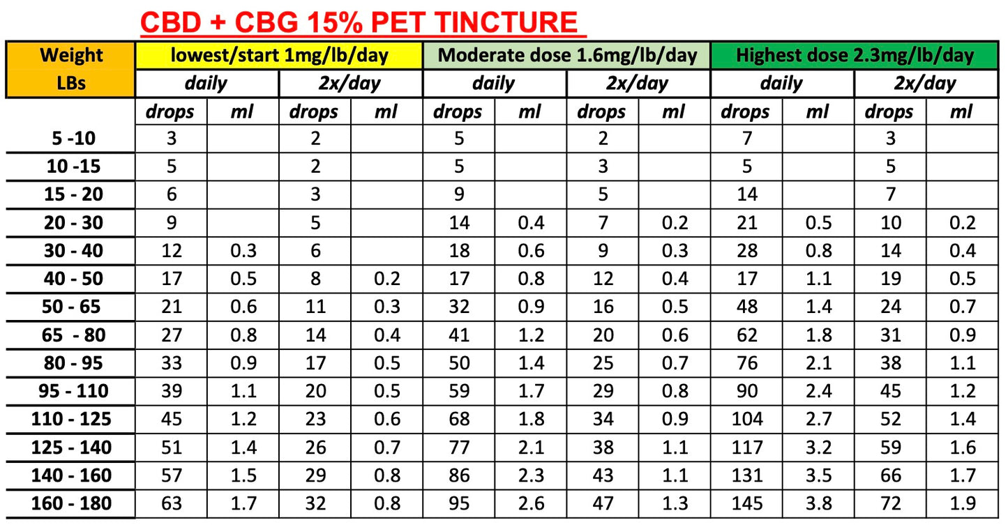 Pet Tincture 30 ML - CBD (3000mg) & CBG (1500mg) for Cats and Dogs