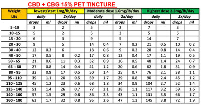 Pet Tincture 30 ML  - CBD (3000mg) & CBG (1500mg) for Cats and Dogs
